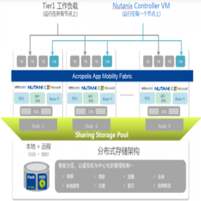 超融合计算解决方案
